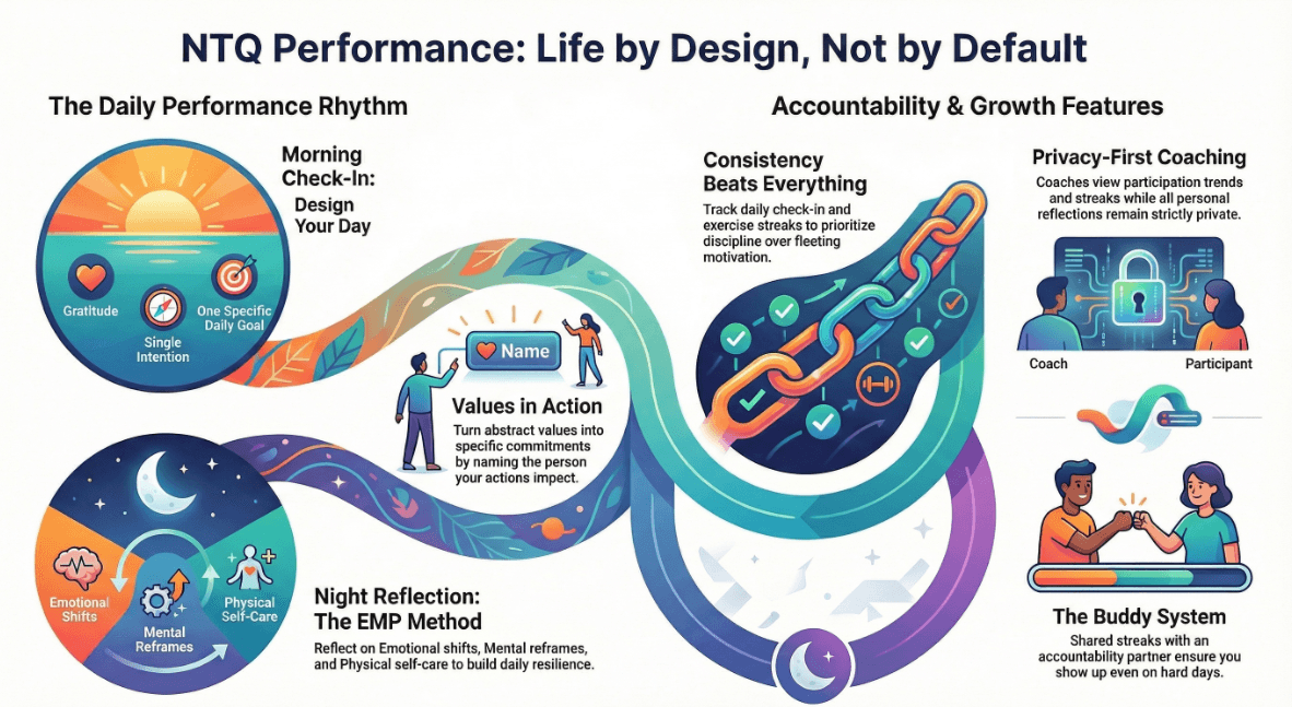 NTQ Performance: Life by Design, Not by Default
